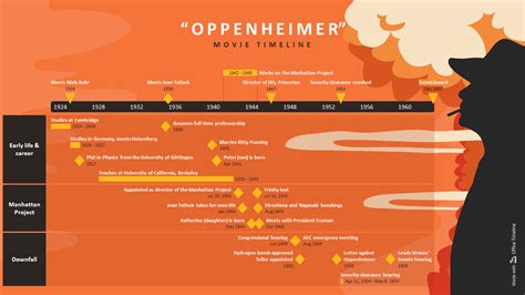 Oppenheimer timeline. Things To Know About Oppenheimer timeline. 